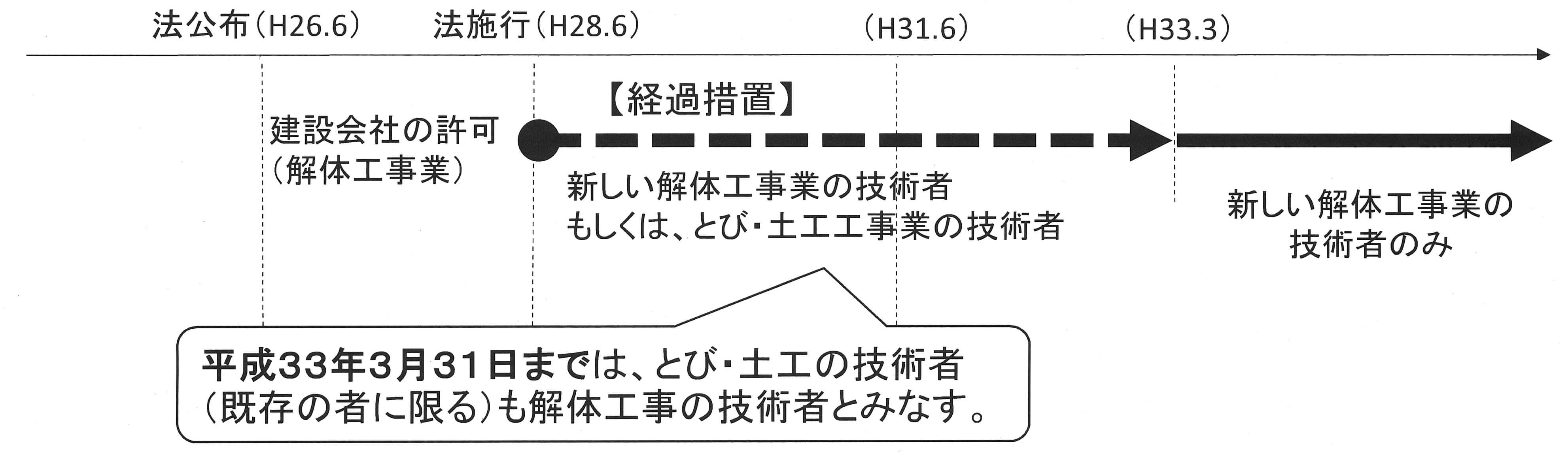 解体工事主任技術者経過措置