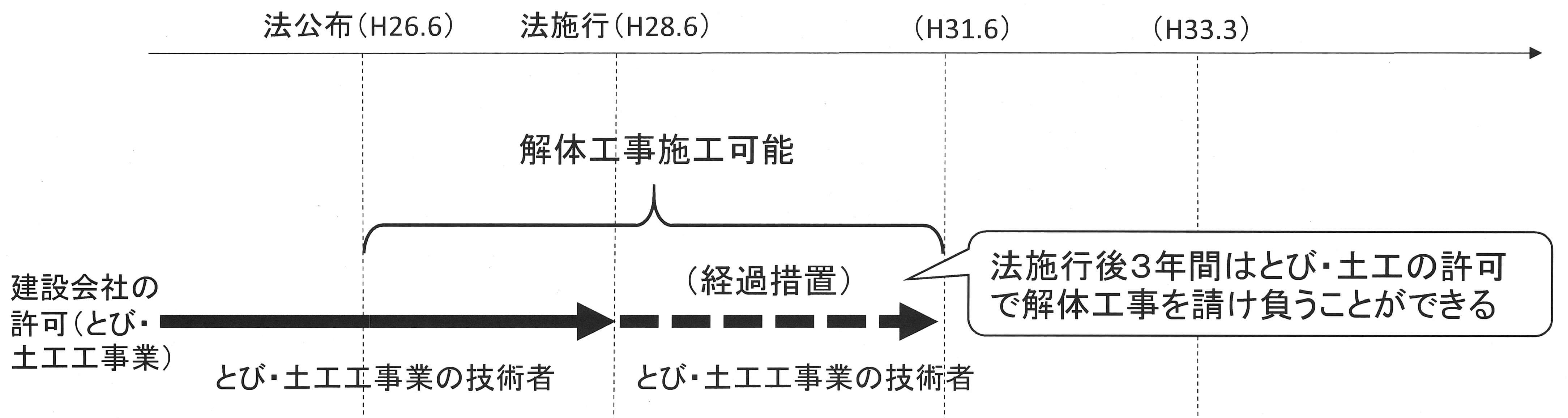 解体工事業経過措置期間